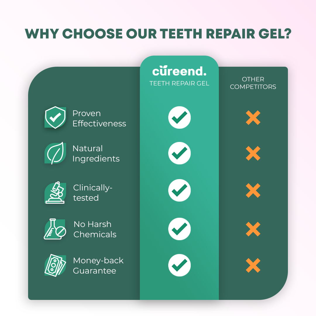 Gel de réparation dentaire CureEnd™